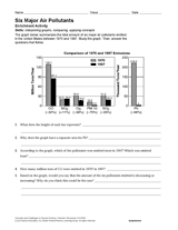 Six Major Air Pollutants Activity
